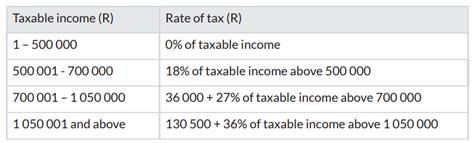 Retirement Fund Lump Sum Benefits Or Severance Benefits South