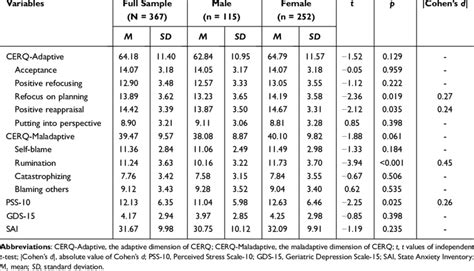 Gender Differences In Psychological Variables Download Scientific Diagram