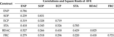 Discriminant Validity Of The Correlations Between Constructs