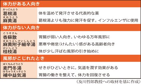 風邪の漢方薬～体を温める（東京医科大学病院 及川哲郎教授）～｜医療ニュース トピックス｜時事メディカル｜時事通信の医療ニュースサイト