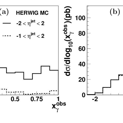 The differential cross sections a dσ dx obs γ and b dσ dlog 10 x