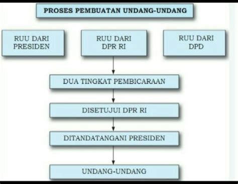 Dasar Hukum Hierarki Peraturan Perundang Undangan Hukum 101