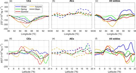 The Meridionally Integrated Zonal Salt Transport Zst A C At