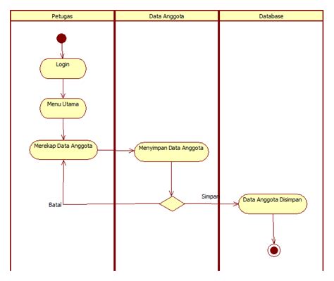 Contoh Dan Penjelasan Activity Diagram Perpustakaan Online Ui IMAGESEE