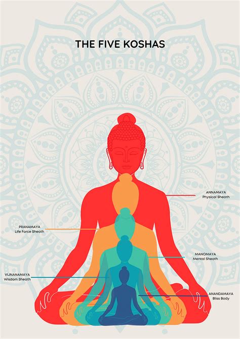 The Five Koshas And How They Influence Yoga Practice