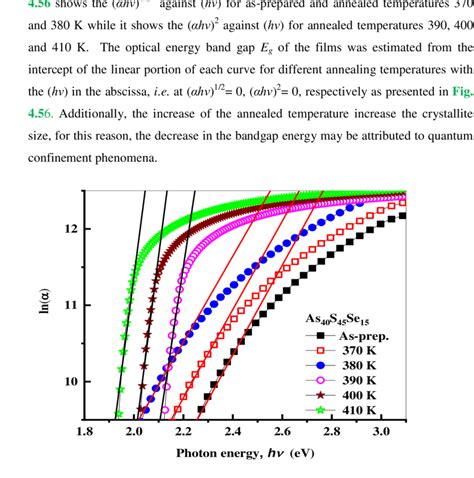 57 The plot of ln α vs photon energy hv for As 40 S 45 Se 15 thin