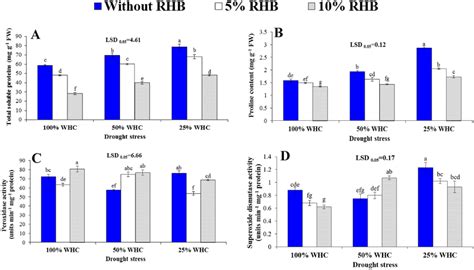 Effect Of Drought Stress And Whc On Total Soluble