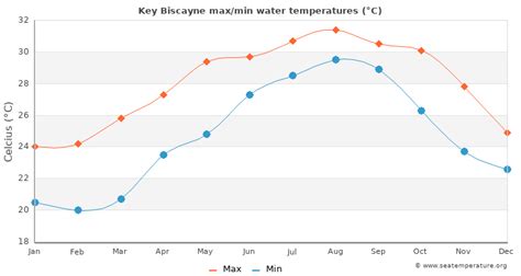 Key Biscayne Water Temperature (FL) | United States