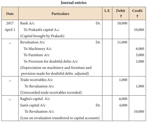 Revaluation Of Assets And Liabilities Admission Of A Partner