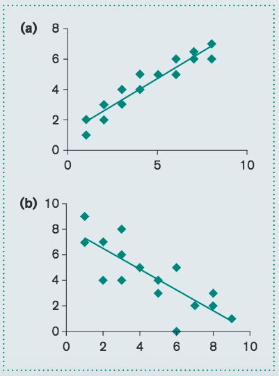 Solved A Which Graph Displays The Strongest Correlation Chegg