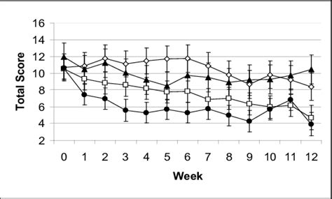 Total dog activity score for difficulty, observed weekly by owners ...