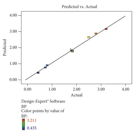 Distribution Of Experimental Vs Predicted Values Of The Regression Download Scientific Diagram