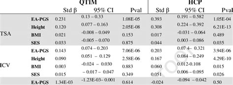 Standardized Effect Sizes 95 Confidence Intervals Ci And P Values