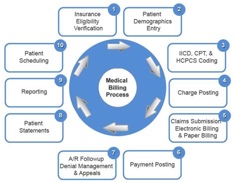 Medical Billing Revenue Cycle Management Flow Chart - Flowchart Examples