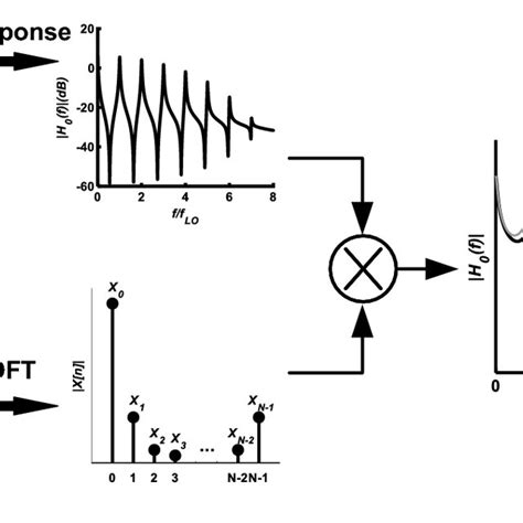 A Architecture Of Generalized N Path Filter B Frequency Response Of