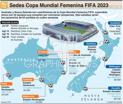 SOCCER Sedes Copa Mundial Femenina FIFA 2023 Infographic