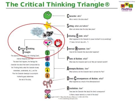 5 Elements Of Critical Thinking Triangle With Personal Narratives As