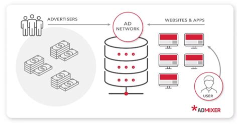 Ad Network Vs Ad Exchange Vs Dsp Why Are They Different Growth