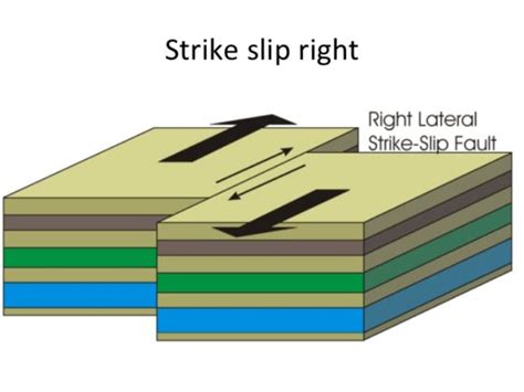 A Right Lateral Strike Slip Fault Fault Types What Are The Three Main Types Of Faults