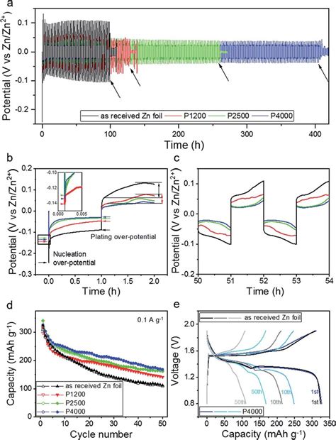 A Electrochemical Plating Stripping Cycles Of Symmetric Coin Cells