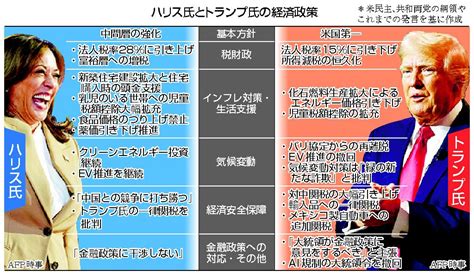 ハリス氏、中間層減税を前面に トランプ氏は製造業保護―米大統領選：時事ドットコム