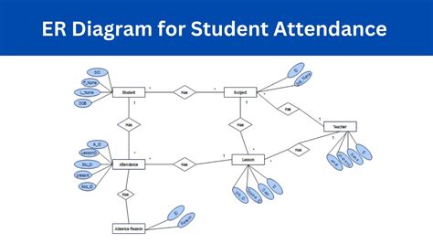 Er Diagram For Employee Attendance Management System Project