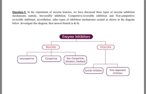 Solved Question-3: In the experiment of enzyme kinetics, we | Chegg.com