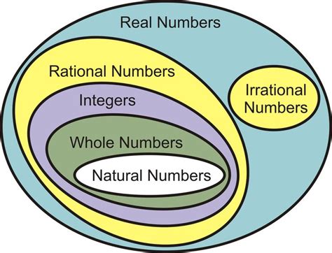 Diagram That Represents Relationships Of Subsets Of Real Num