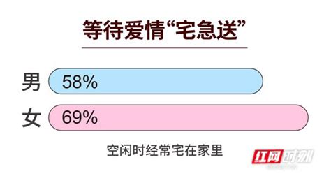 七夕婚恋观报告：69单身女性选择“宅家” 46单身男性“一个脱单对象也没有”科教文卫湖南频道红网