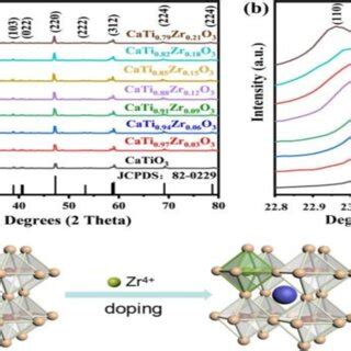 Shows A XRD Diffraction Pattern Of CaTiZrO3 B Enlarged View Of