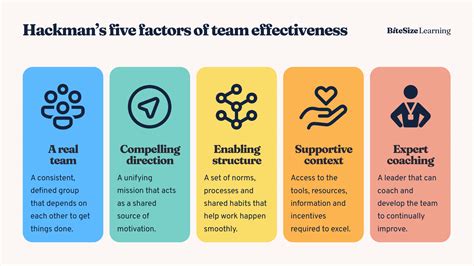 Hackman Model Of Team Effectiveness Explained Five Factors For Great Teamwork — Bitesize Learning