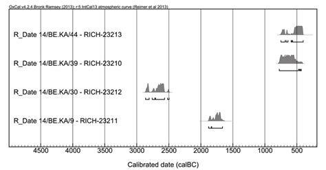 Overzicht van de 14 C-dateringen. | Download Scientific Diagram