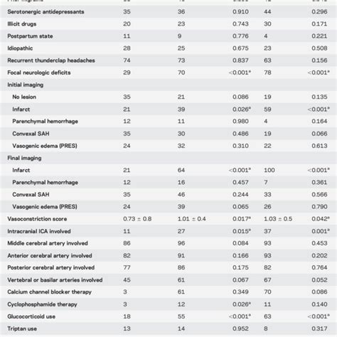 Clinical Radiologic And Angiographic Worsening In Reversible Cerebral Download Scientific