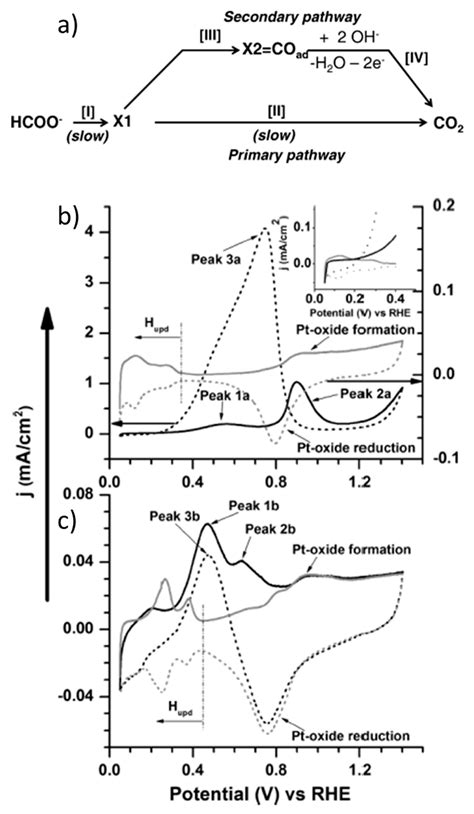 Molecules Free Full Text Benchmarking Catalysts For Formic Acid