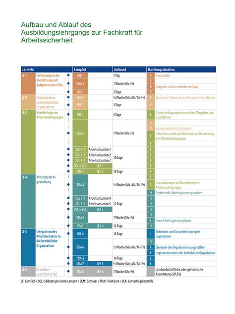 Svlfg Fachkraft F R Arbeitssicherheit Ausbildung