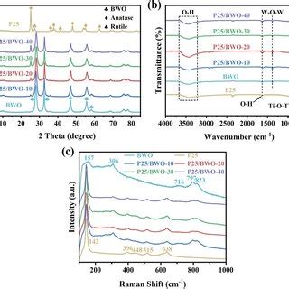 A XRD Patterns B FT IR Spectra And C Raman Spectra Of The