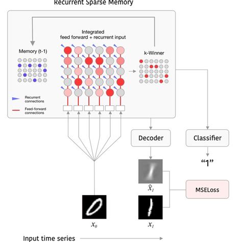 Schematic Of Original Rsm Architecture Shown Processing Inputs From