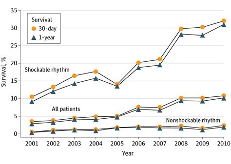 Association Of National Initiatives To Improve Cardiac Arrest