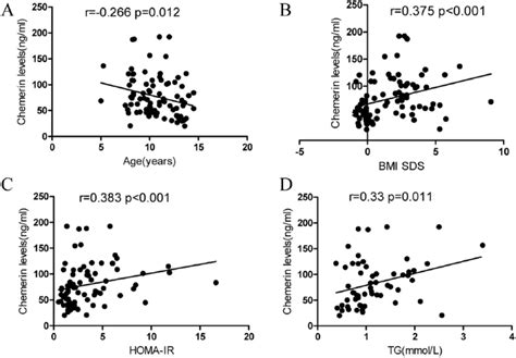 Association Between Chemerin Levels And A Age B Bmi Sds C Download Scientific Diagram