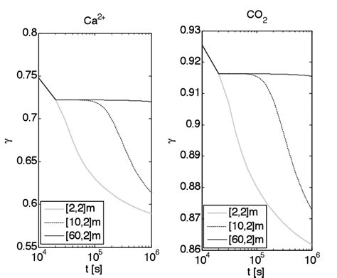 Temporal Evolution Of Activity Coefficients For And At Three Different