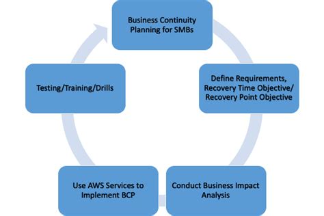 AWS Resilience Hub AWS Smart Business Blog