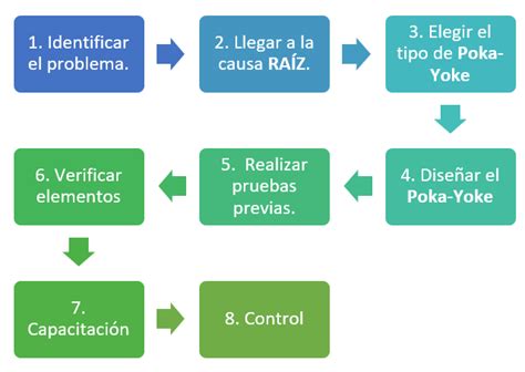 POKA YOKE A PRUEBA DE TONTOS