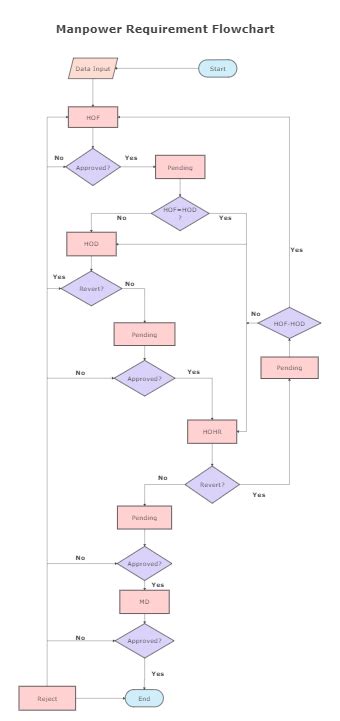 Flowchart Templates EdrawMax Free Editable