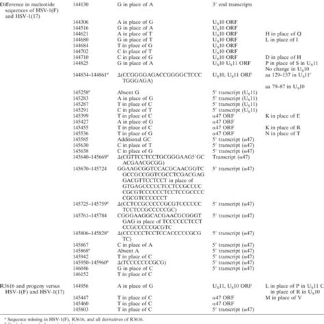 Sequence Comparisons Of Wild Type And Mutant Viruses Download Table