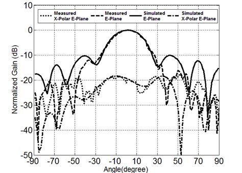 Diagramme De Rayonnement Du Plan E Du R Seau De Polarisation Verticale