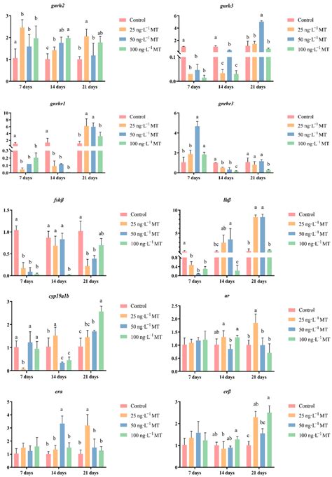 Ijms Free Full Text Effects Of 17α Methyltestosterone On The