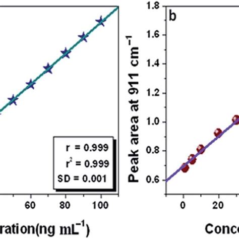 Calibration Curve For Concentration Vs Relative Peak Height A And Download Scientific