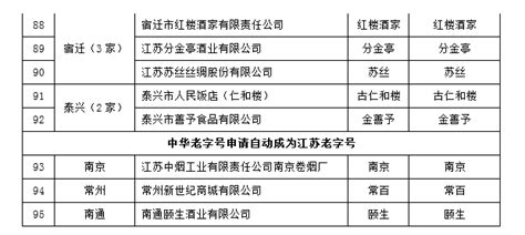 “第二批江苏老字号”出炉中国江苏网