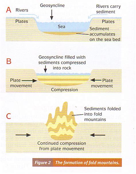 Fault Block Mountains Formation