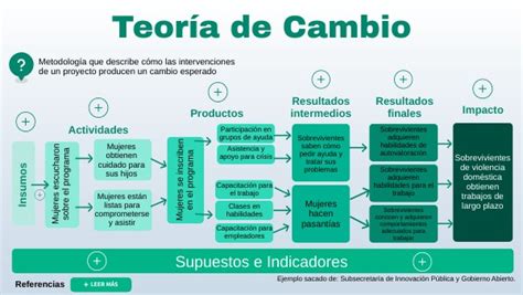 Teoría de Cambio